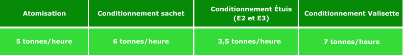 Conditionnement sachet Conditionnement tuis  (E2 et E3)  Conditionnement Valisette 7 tonnes/heure Atomisation 3,5 tonnes/heure 6 tonnes/heure 5 tonnes/heure